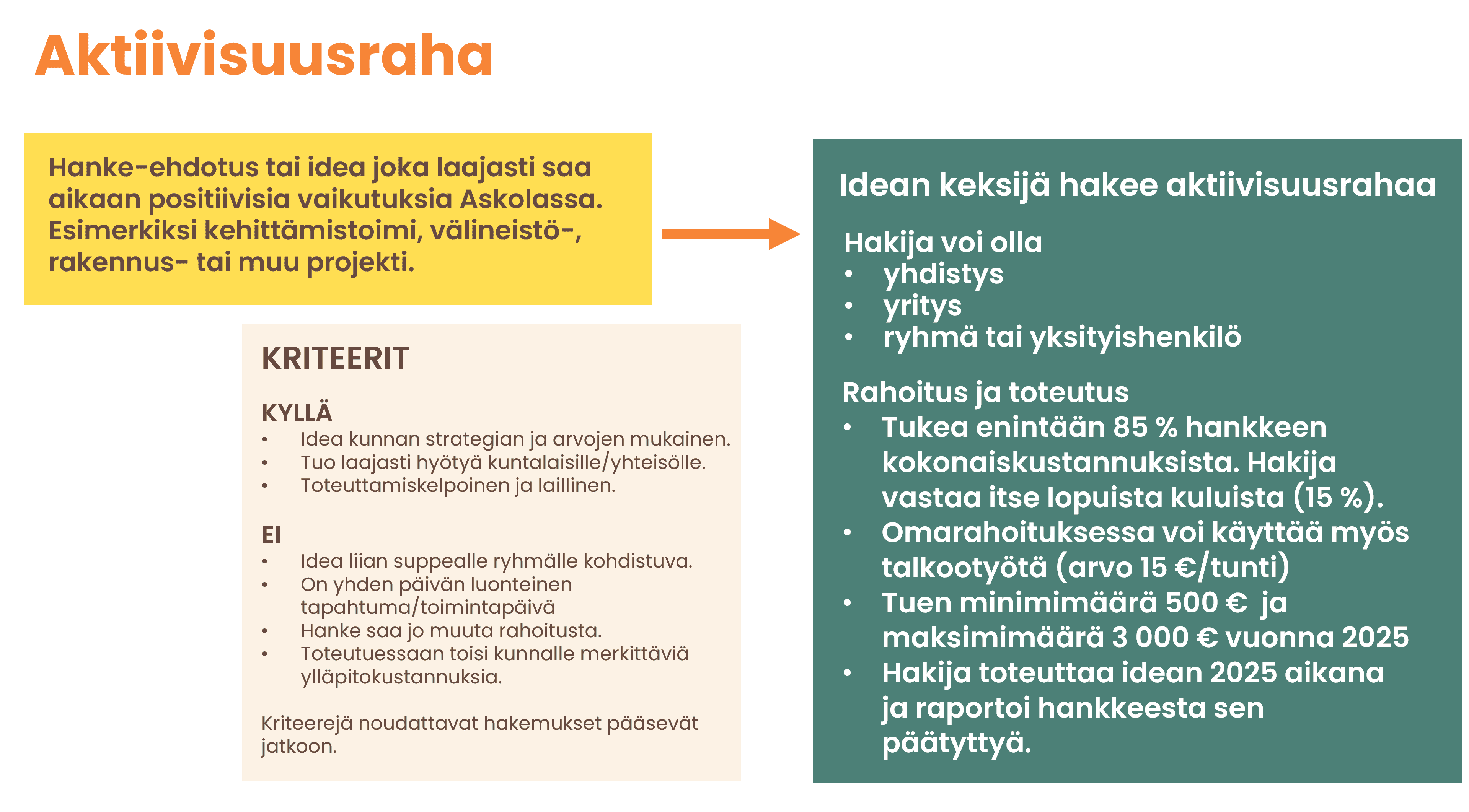 Kuvassa kaavio, jossa esitetään aktiivisuusrahan hakemisen ehdot ja periaate. Sama sisältö löytyy auki kirjoitettuna verkkosivulta.